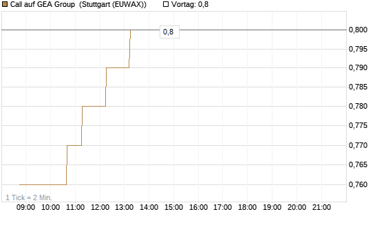 Call auf GEA Group [Morgan Stanley & Co. Int. plc] Chart