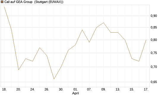 Call auf GEA Group [Morgan Stanley & Co. Int. plc] Chart