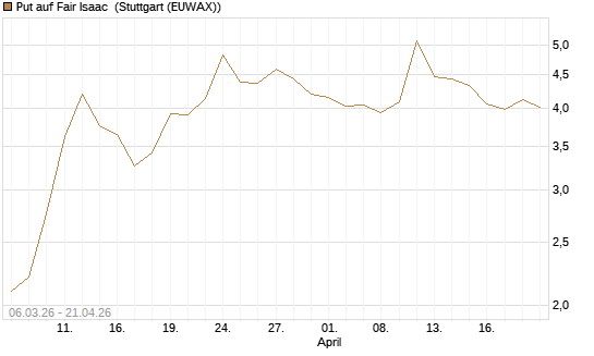 Put auf Fair Isaac [Morgan Stanley & Co. Int. plc] Chart