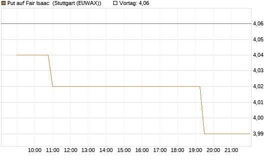 Put auf Fair Isaac [Morgan Stanley & Co. Int. plc] Chart