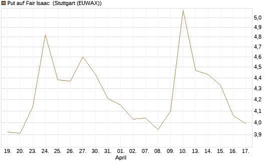 Put auf Fair Isaac [Morgan Stanley & Co. Int. plc] Chart