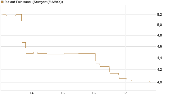 Put auf Fair Isaac [Morgan Stanley & Co. Int. plc] Chart