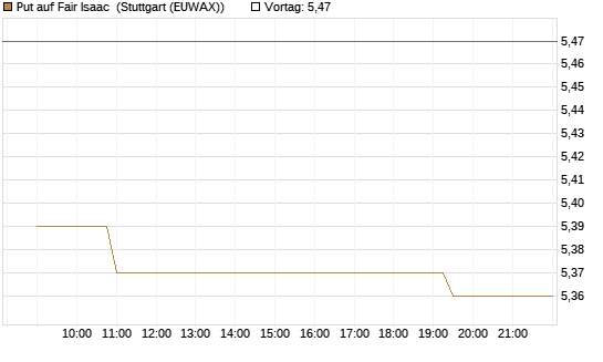 Put auf Fair Isaac [Morgan Stanley & Co. Int. plc] Chart