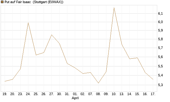 Put auf Fair Isaac [Morgan Stanley & Co. Int. plc] Chart