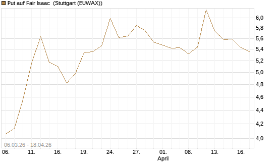 Put auf Fair Isaac [Morgan Stanley & Co. Int. plc] Chart