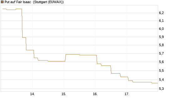 Put auf Fair Isaac [Morgan Stanley & Co. Int. plc] Chart