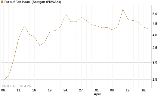 Put auf Fair Isaac [Morgan Stanley & Co. Int. plc] Chart