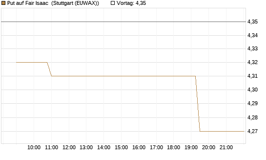 Put auf Fair Isaac [Morgan Stanley & Co. Int. plc] Chart