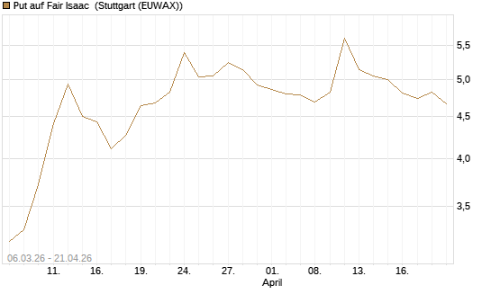 Put auf Fair Isaac [Morgan Stanley & Co. Int. plc] Chart