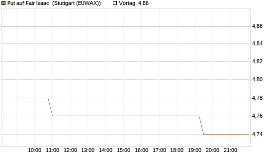 Put auf Fair Isaac [Morgan Stanley & Co. Int. plc] Chart