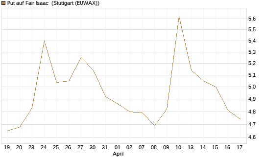 Put auf Fair Isaac [Morgan Stanley & Co. Int. plc] Chart