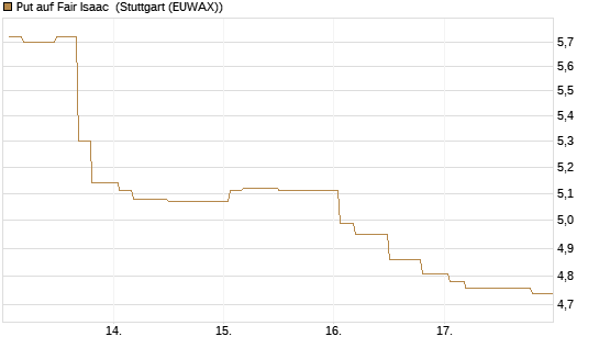 Put auf Fair Isaac [Morgan Stanley & Co. Int. plc] Chart