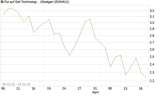 Put auf Dell Technologies [Morgan Stanley & Co. Int. plc] Chart