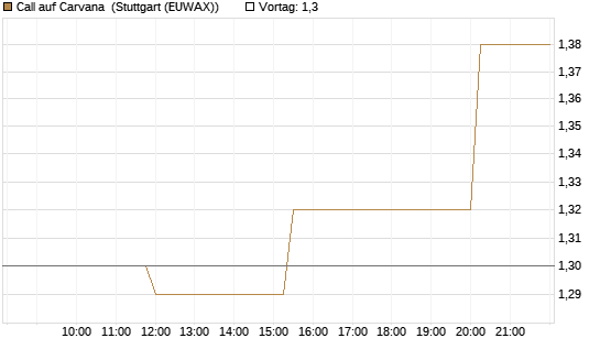Call auf Carvana [Morgan Stanley & Co. Int. plc] Chart