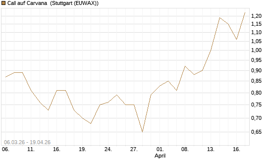 Call auf Carvana [Morgan Stanley & Co. Int. plc] Chart