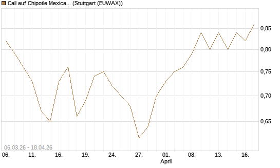 Call auf Chipotle Mexican Grill [Morgan Stanley & Co. Int. plc] Chart