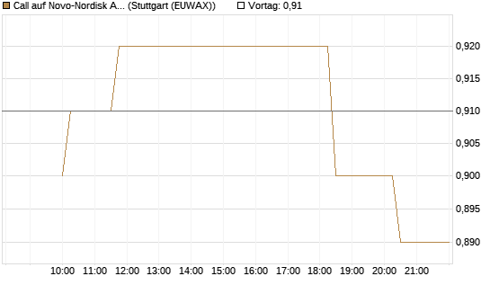 Call auf Novo-Nordisk ADR [Morgan Stanley & Co. Int. plc] Chart