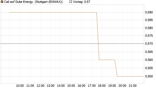 Call auf Duke Energy [Morgan Stanley & Co. Int. plc] Chart