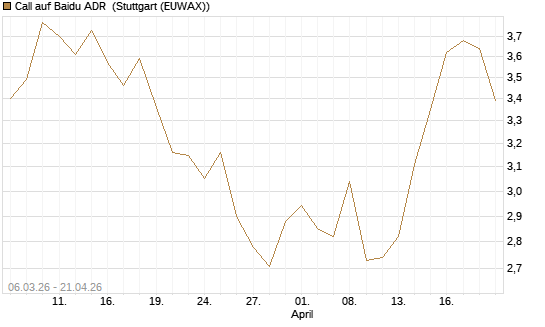 Call auf Baidu ADR [Morgan Stanley & Co. Int. plc] Chart