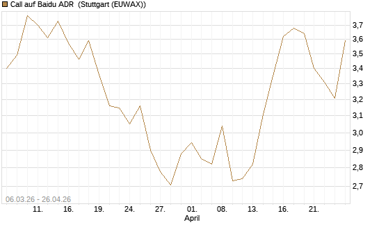 Call auf Baidu ADR [Morgan Stanley & Co. Int. plc] Chart