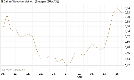 Call auf Novo-Nordisk ADR [Morgan Stanley & Co. Int. plc] Chart