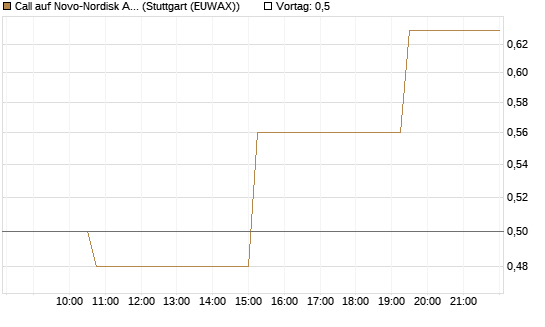 Call auf Novo-Nordisk ADR [Morgan Stanley & Co. Int. plc] Chart