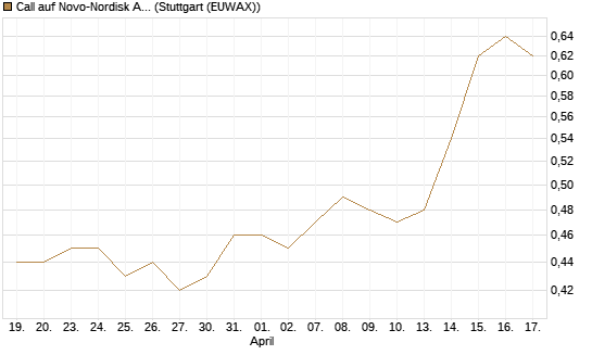 Call auf Novo-Nordisk ADR [Morgan Stanley & Co. Int. plc] Chart