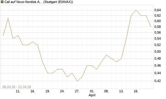 Call auf Novo-Nordisk ADR [Morgan Stanley & Co. Int. plc] Chart