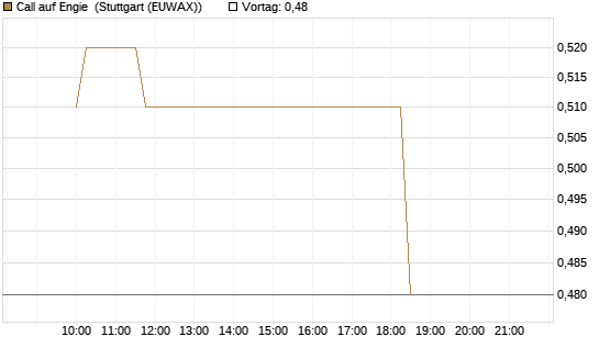 Call auf Engie [Morgan Stanley & Co. Int. plc] Chart