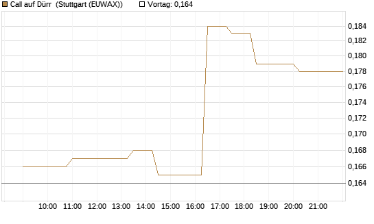 Call auf Dürr [Morgan Stanley & Co. Int. plc] Chart