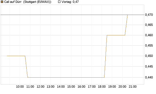 Call auf Dürr [Morgan Stanley & Co. Int. plc] Chart