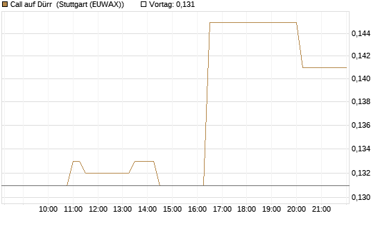 Call auf Dürr [Morgan Stanley & Co. Int. plc] Chart