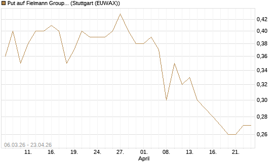 Put auf Fielmann Group [Morgan Stanley & Co. Int. plc] Chart