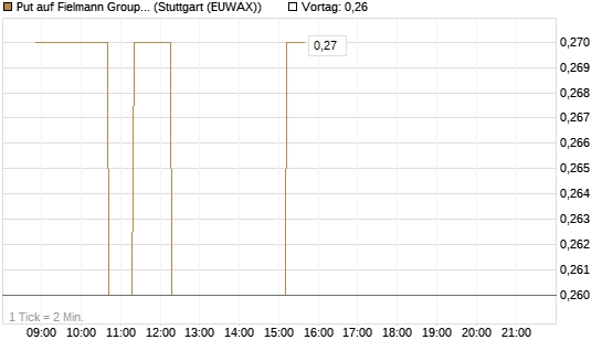 Put auf Fielmann Group [Morgan Stanley & Co. Int. plc] Chart