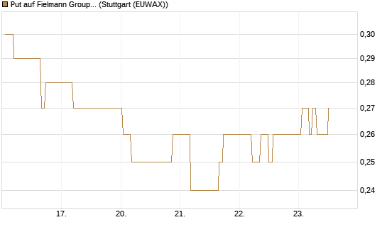 Put auf Fielmann Group [Morgan Stanley & Co. Int. plc] Chart
