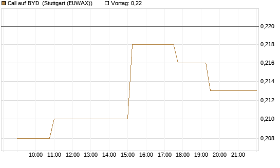 Call auf BYD [Morgan Stanley & Co. Int. plc] Chart