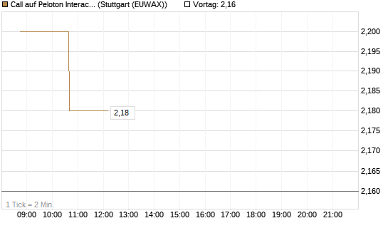 Call auf Peloton Interactive [Morgan Stanley & Co. Int. plc] Chart