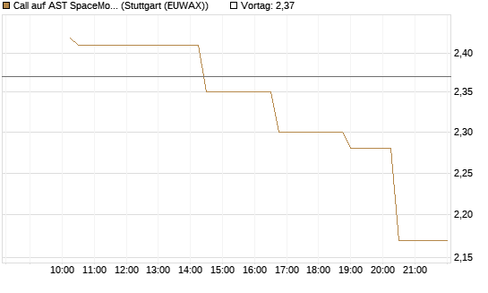 Call auf AST SpaceMobile Inc [Morgan Stanley & Co. Int. plc] Chart