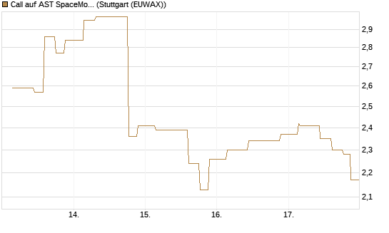 Call auf AST SpaceMobile Inc [Morgan Stanley & Co. Int. plc] Chart