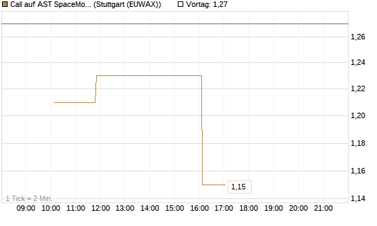 Call auf AST SpaceMobile Inc [Morgan Stanley & Co. Int. plc] Chart