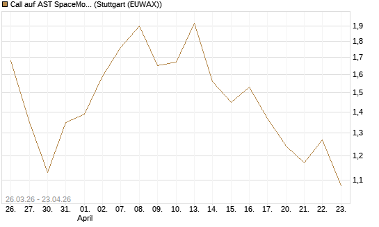 Call auf AST SpaceMobile Inc [Morgan Stanley & Co. Int. plc] Chart