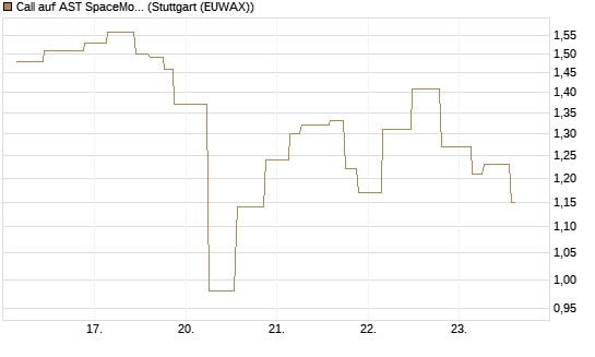 Call auf AST SpaceMobile Inc [Morgan Stanley & Co. Int. plc] Chart