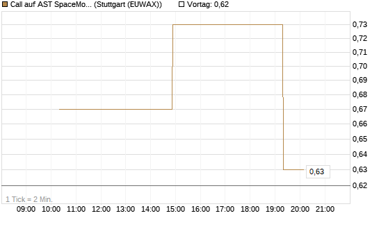 Call auf AST SpaceMobile Inc [Morgan Stanley & Co. Int. plc] Chart