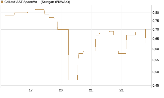 Call auf AST SpaceMobile Inc [Morgan Stanley & Co. Int. plc] Chart