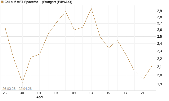 Call auf AST SpaceMobile Inc [Morgan Stanley & Co. Int. plc] Chart