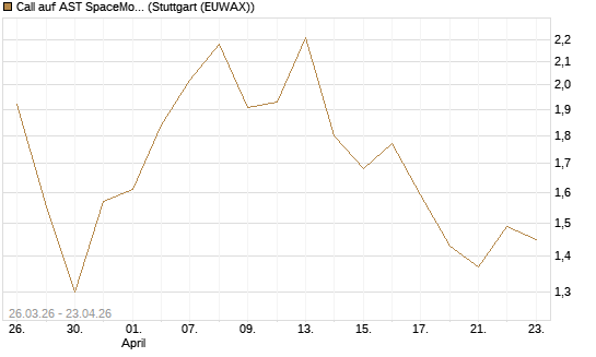 Call auf AST SpaceMobile Inc [Morgan Stanley & Co. Int. plc] Chart