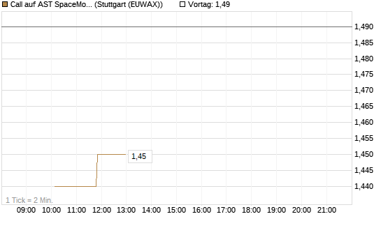 Call auf AST SpaceMobile Inc [Morgan Stanley & Co. Int. plc] Chart
