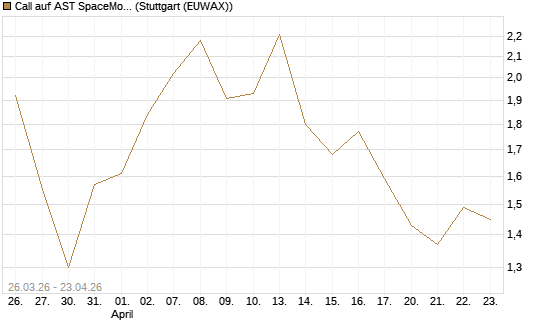 Call auf AST SpaceMobile Inc [Morgan Stanley & Co. Int. plc] Chart