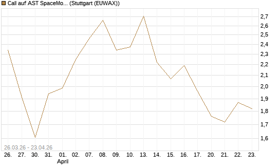 Call auf AST SpaceMobile Inc [Morgan Stanley & Co. Int. plc] Chart