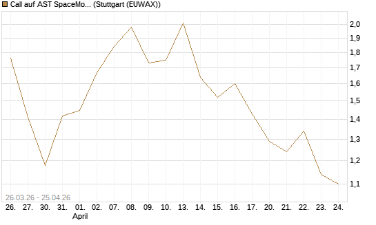 Call auf AST SpaceMobile Inc [Morgan Stanley & Co. Int. plc] Chart